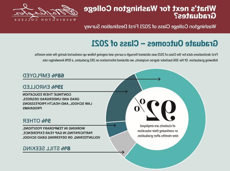 First Destination Survey Results Class of 2021 - pie chart